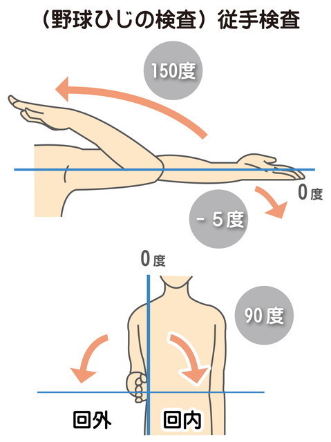 野球ひじの検査　徒手検査　回内　回外