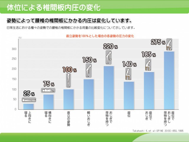 腰椎椎間板ヘルニア　椎間板内圧の変化