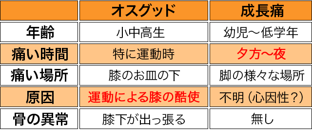 オスグッドと成長痛の違い