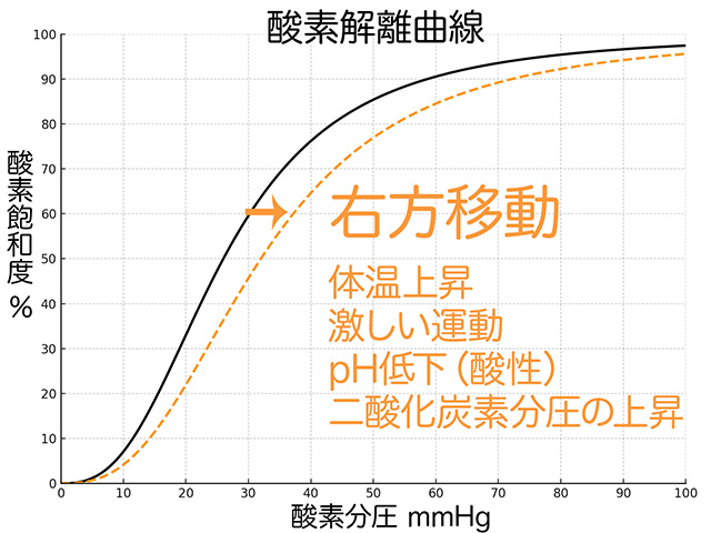 酸素解離曲線　右方移動