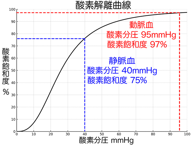 酸素解離曲線