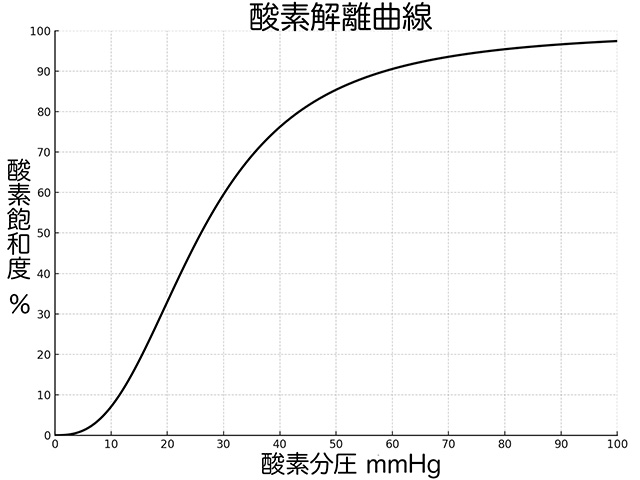 酸素解離曲線
