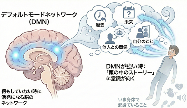 デフォルトモードネットワーク