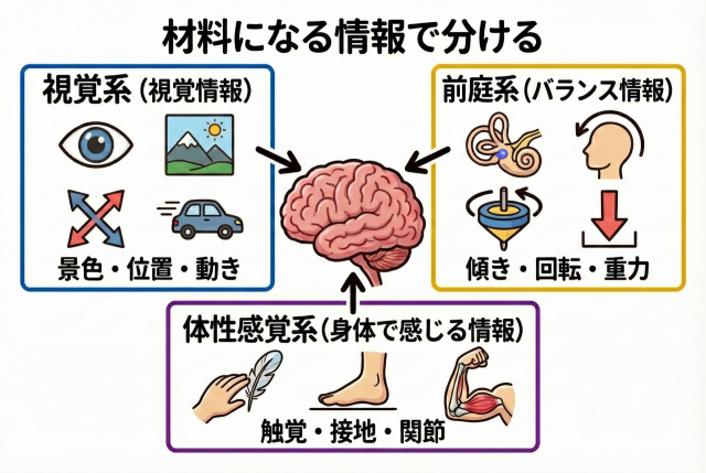 材料になる情報で分ける